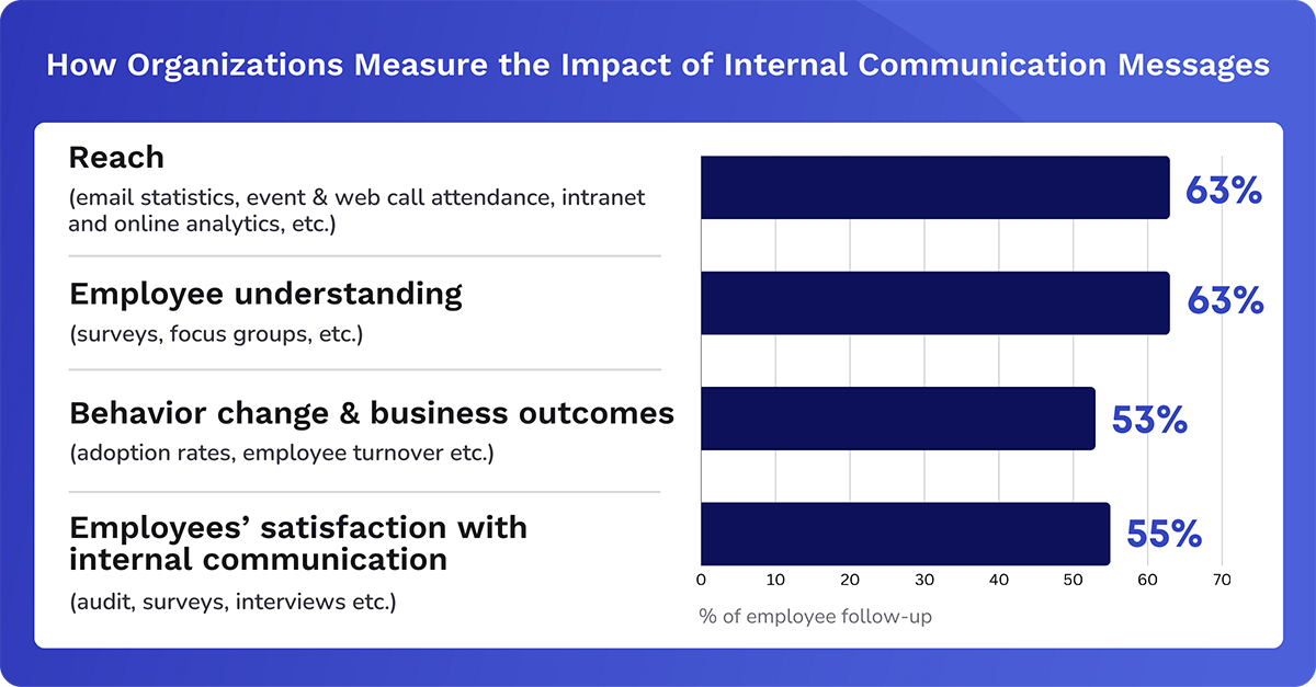 what are companies measuring