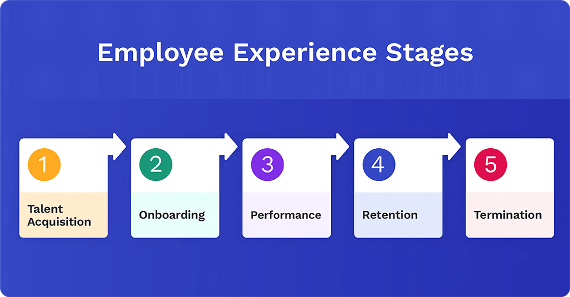 Employee Experience Stages