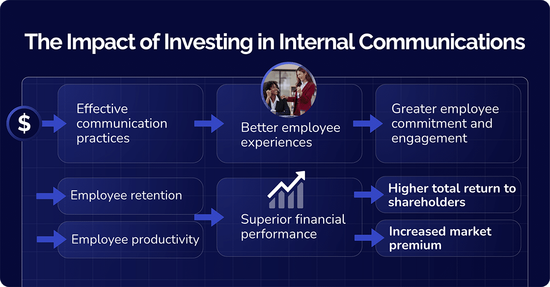 The Impact of Investing in Internal Communication