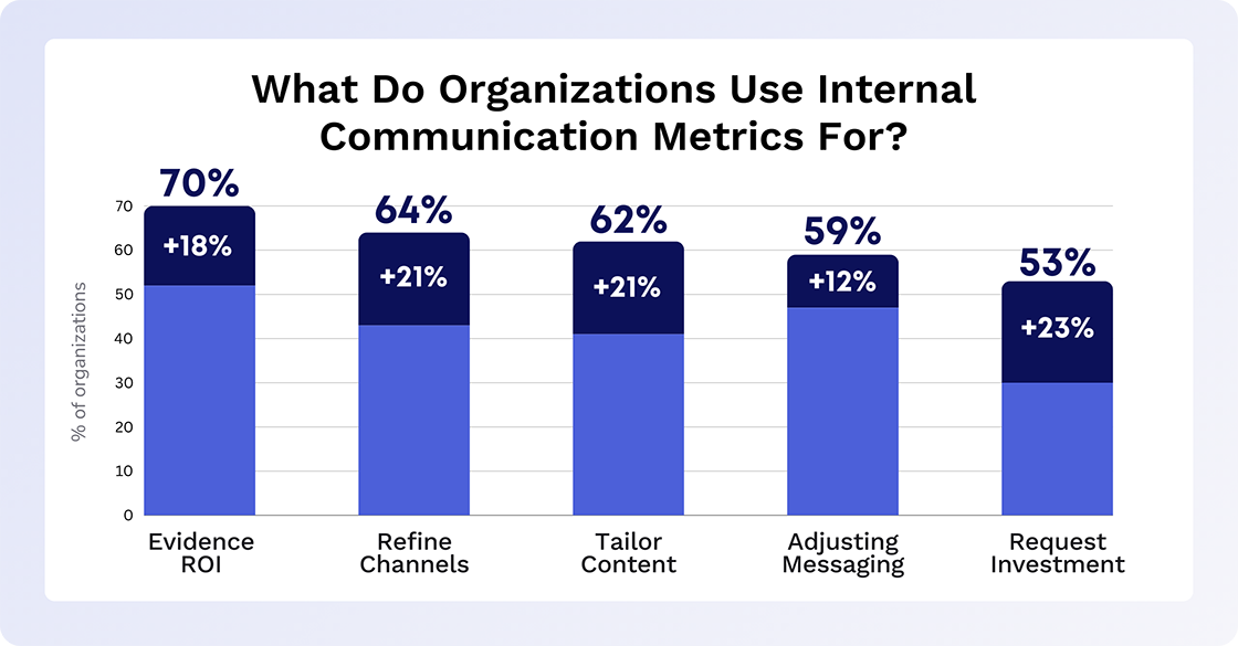 internal communication metrics and kpis