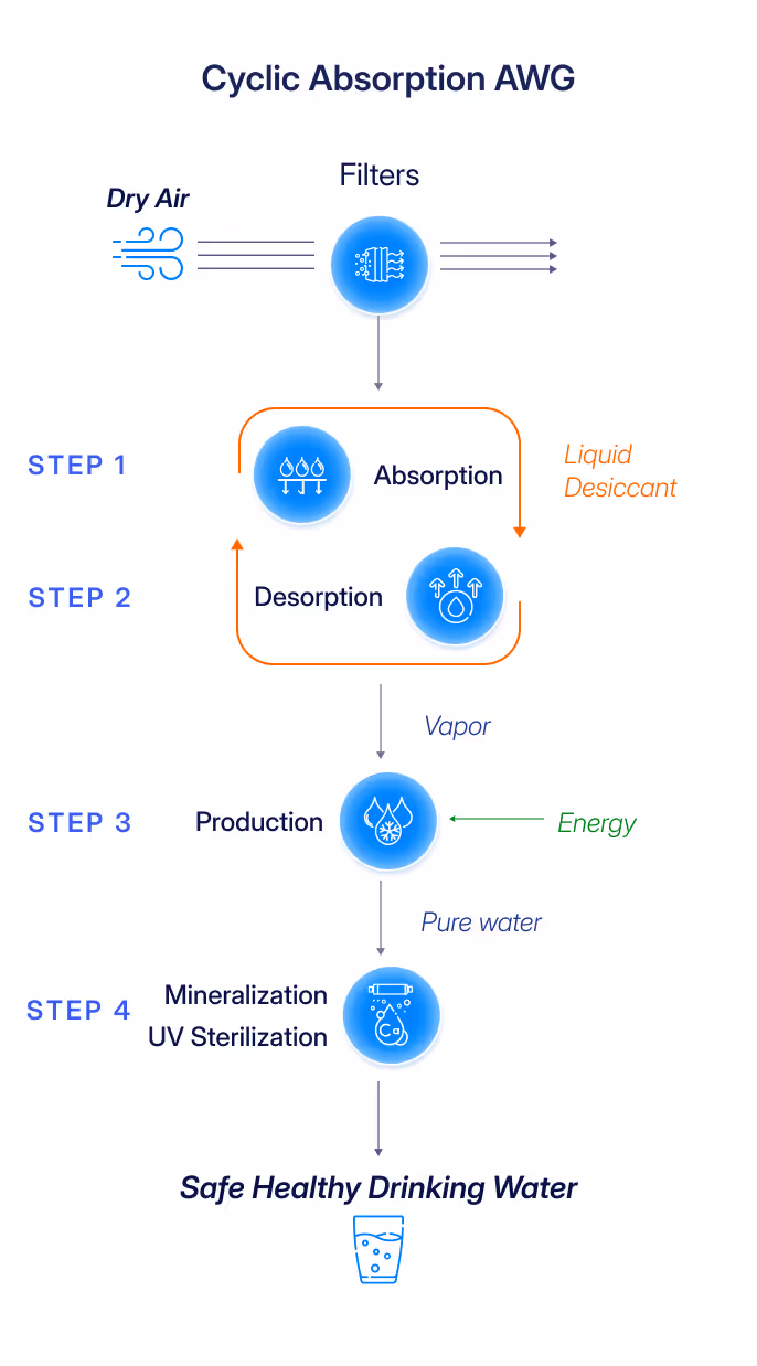 The process of Cyclic Absorption AWG for extracting water from dry air in 4 simple steps.