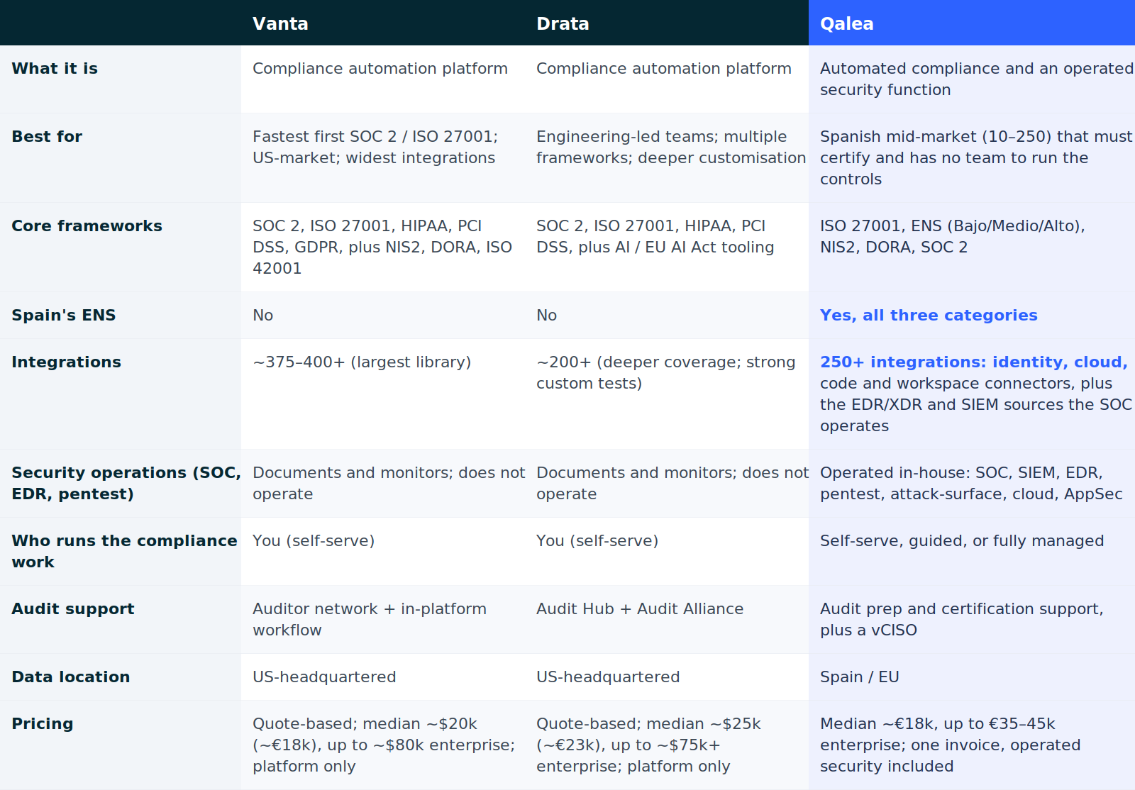 Vanta, Drata and Qalea compared across frameworks, operated security and price