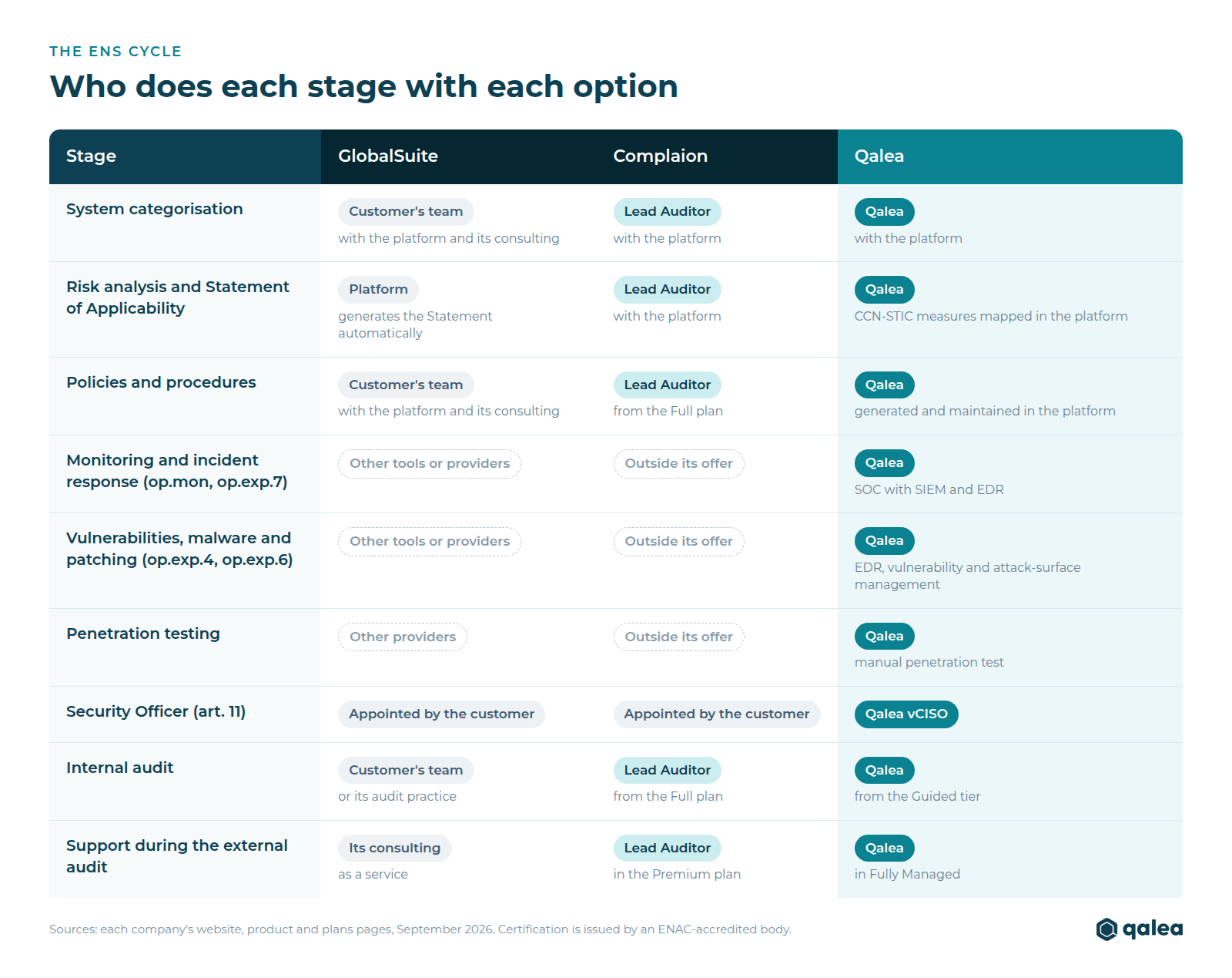 Table showing who does each ENS stage with GlobalSuite, Complaion and Qalea