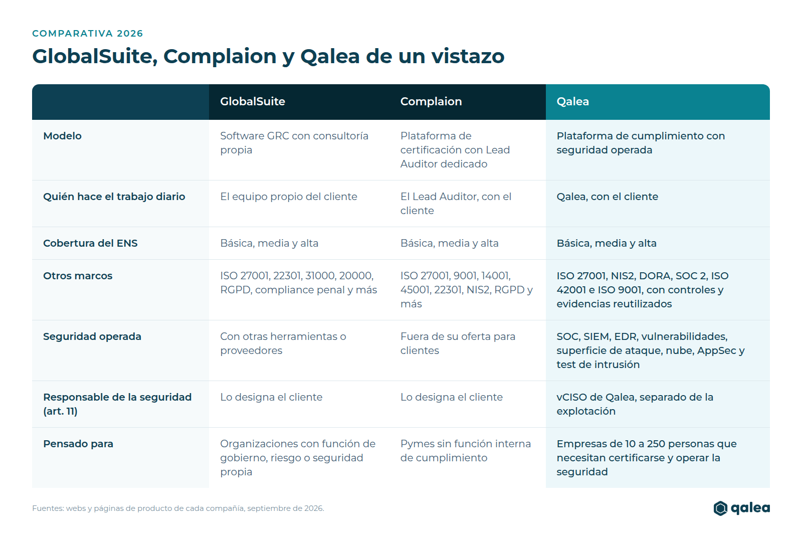 Tabla comparativa de GlobalSuite, Complaion y Qalea para el ENS