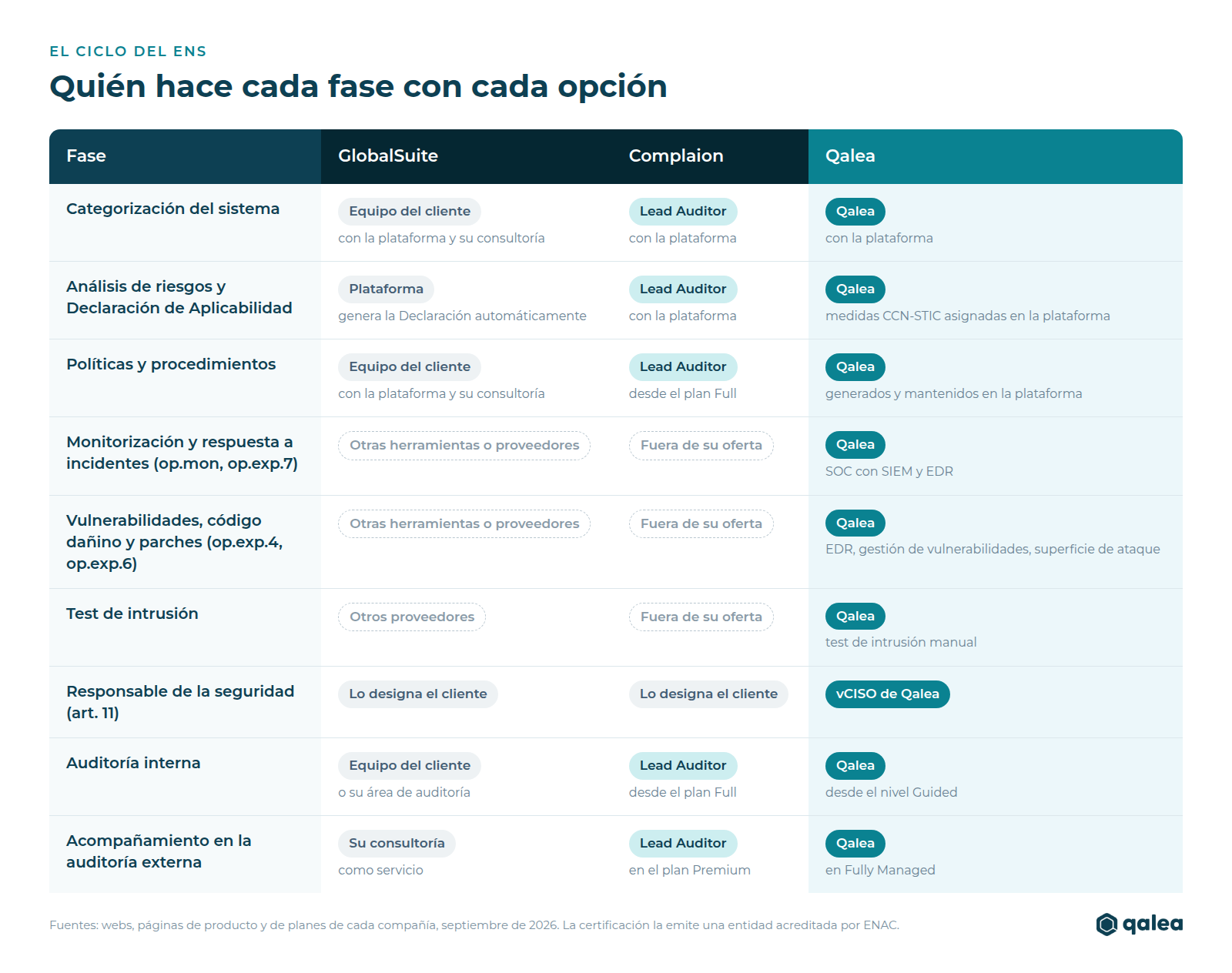 Tabla de quién hace cada fase del ENS con GlobalSuite, Complaion y Qalea