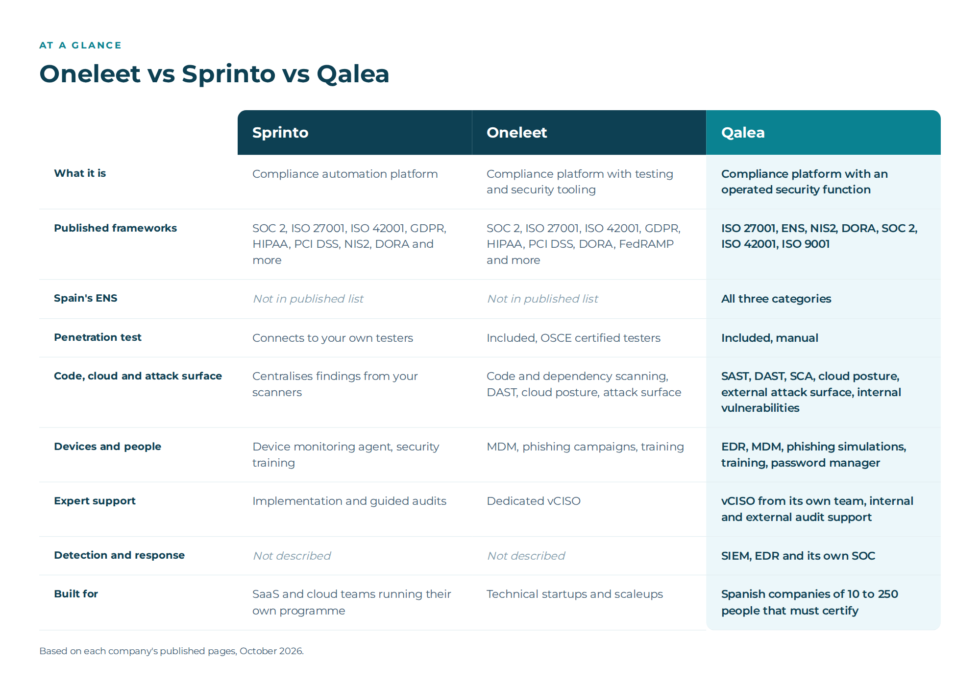 Comparison table of Sprinto, Oneleet and Qalea across frameworks, ENS, penetration testing, scanning, devices, expert support, detection and response, and who each is built for