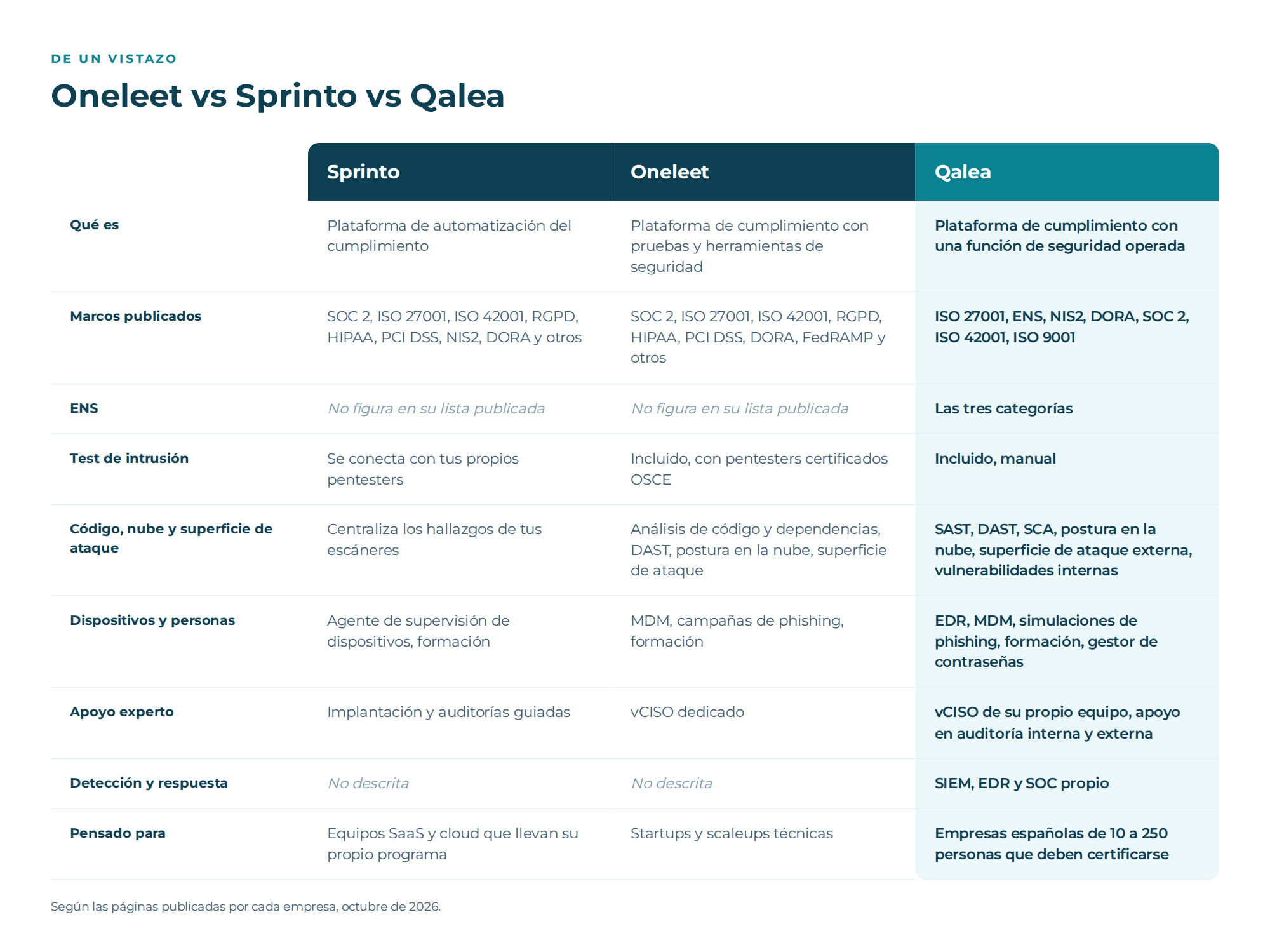 Tabla comparativa de Sprinto, Oneleet y Qalea según marcos, ENS, test de intrusión, análisis de seguridad, dispositivos, apoyo experto, detección y respuesta, y para quién está pensada cada una