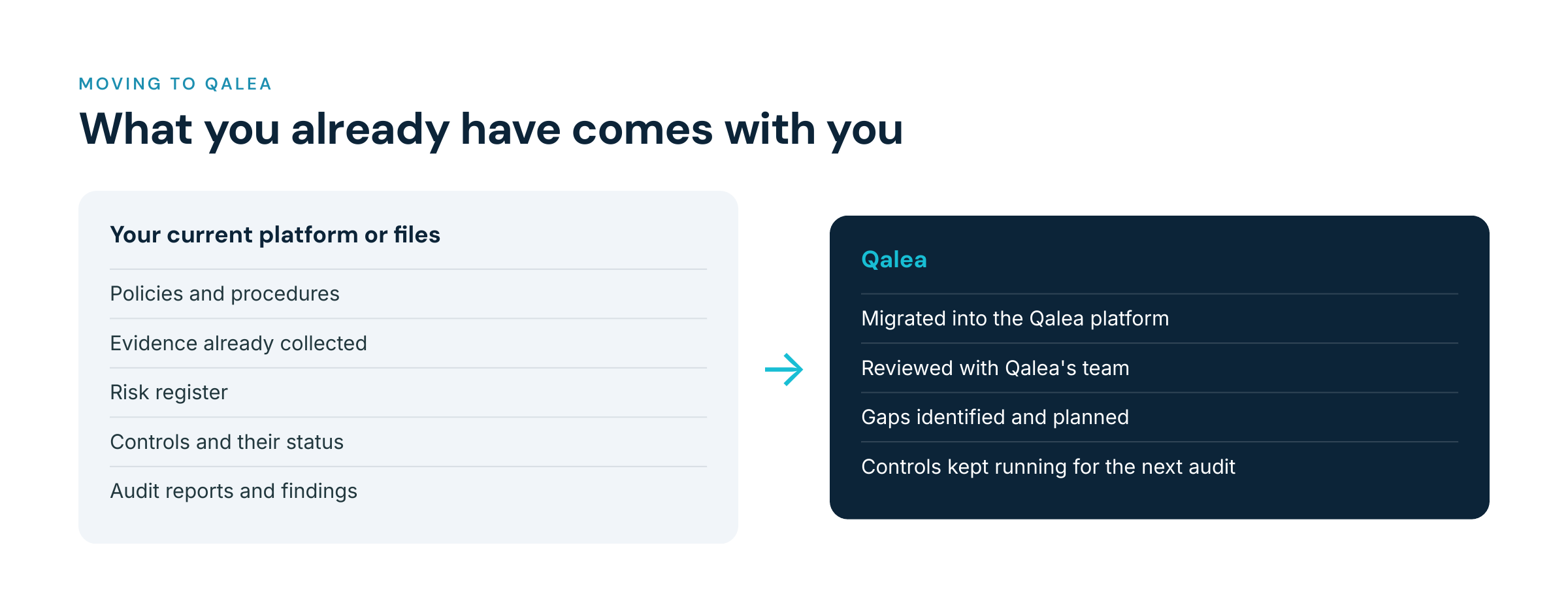 Diagram showing policies, evidence, risk register, controls and audit reports moving from a current platform into Qalea