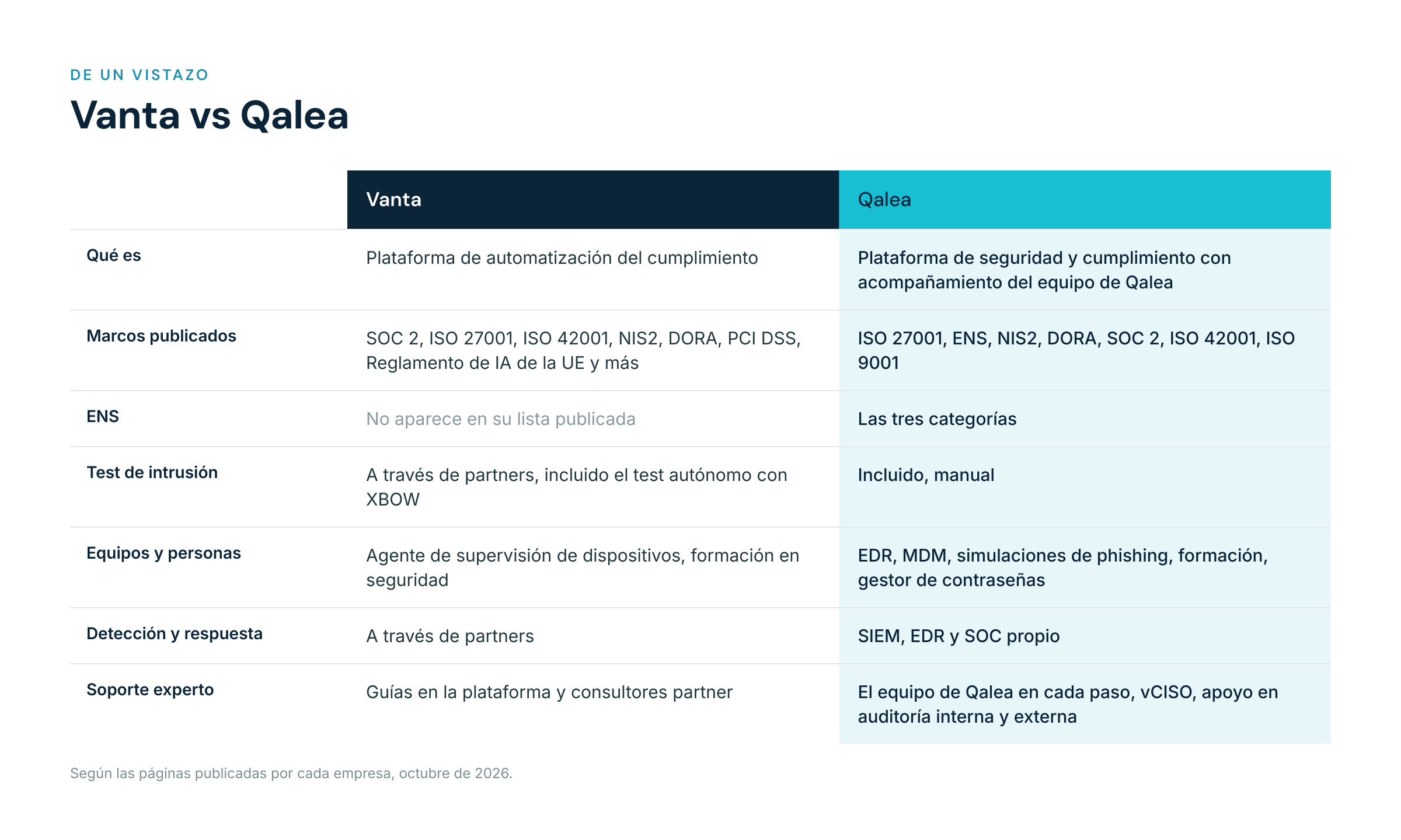 Tabla comparativa de Vanta y Qalea: marcos, ENS, test de intrusión, equipos, detección y soporte experto