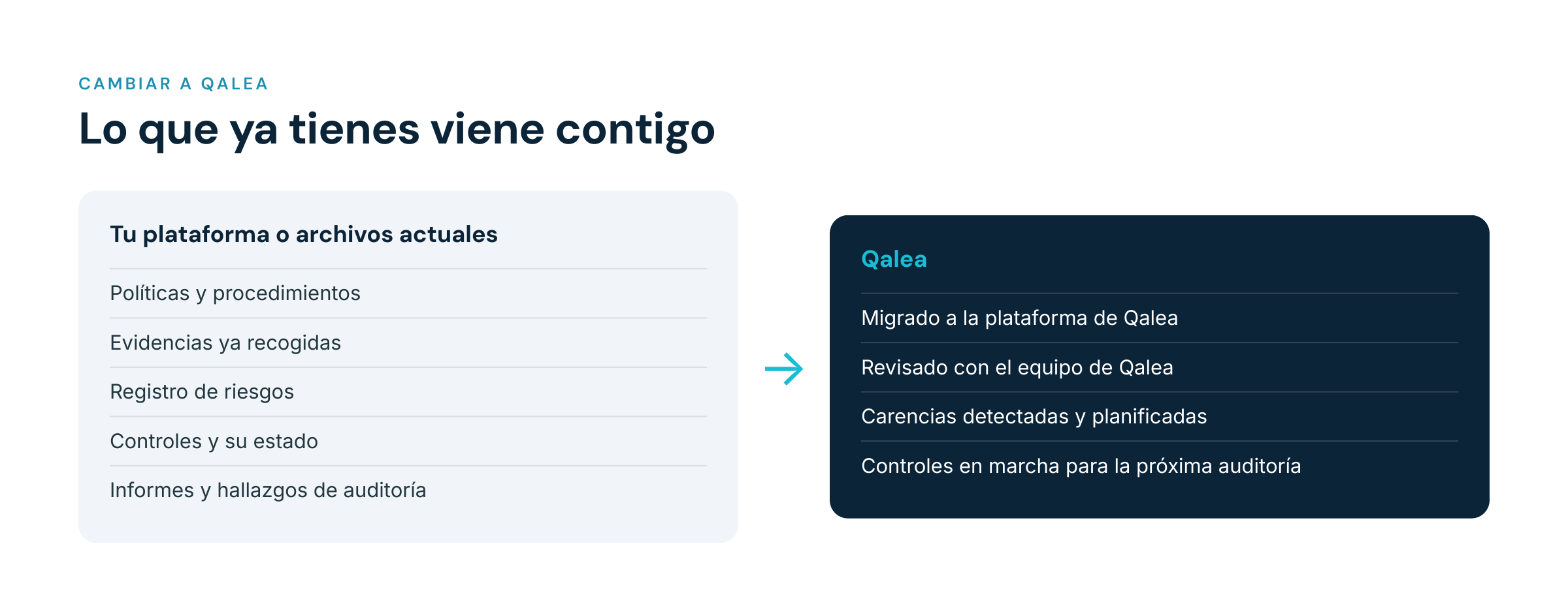 Diagrama de políticas, evidencias, registro de riesgos, controles e informes de auditoría pasando de la plataforma actual a Qalea