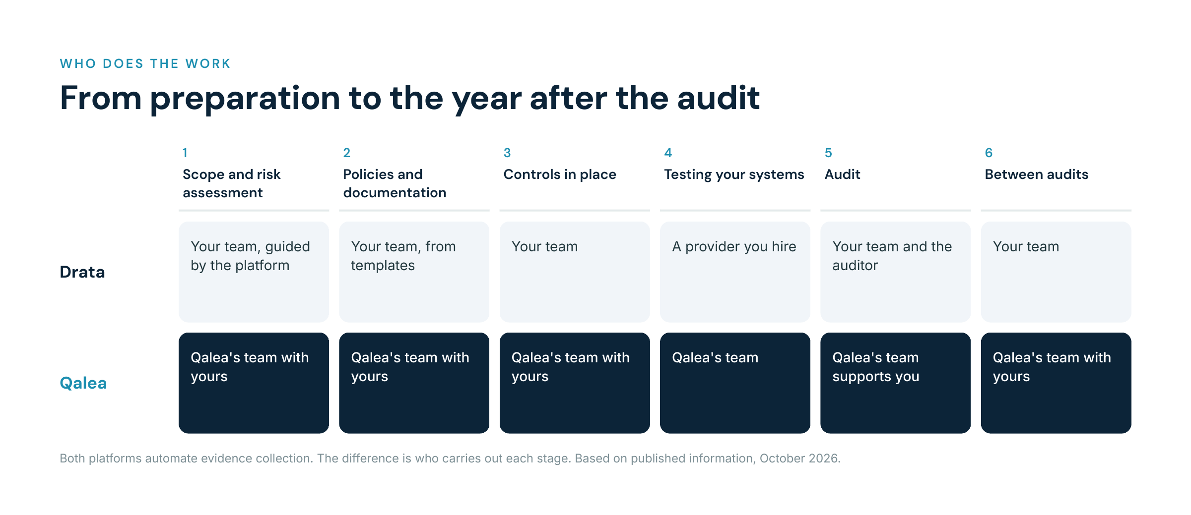 Six certification stages showing who carries out each one with Drata and with Qalea