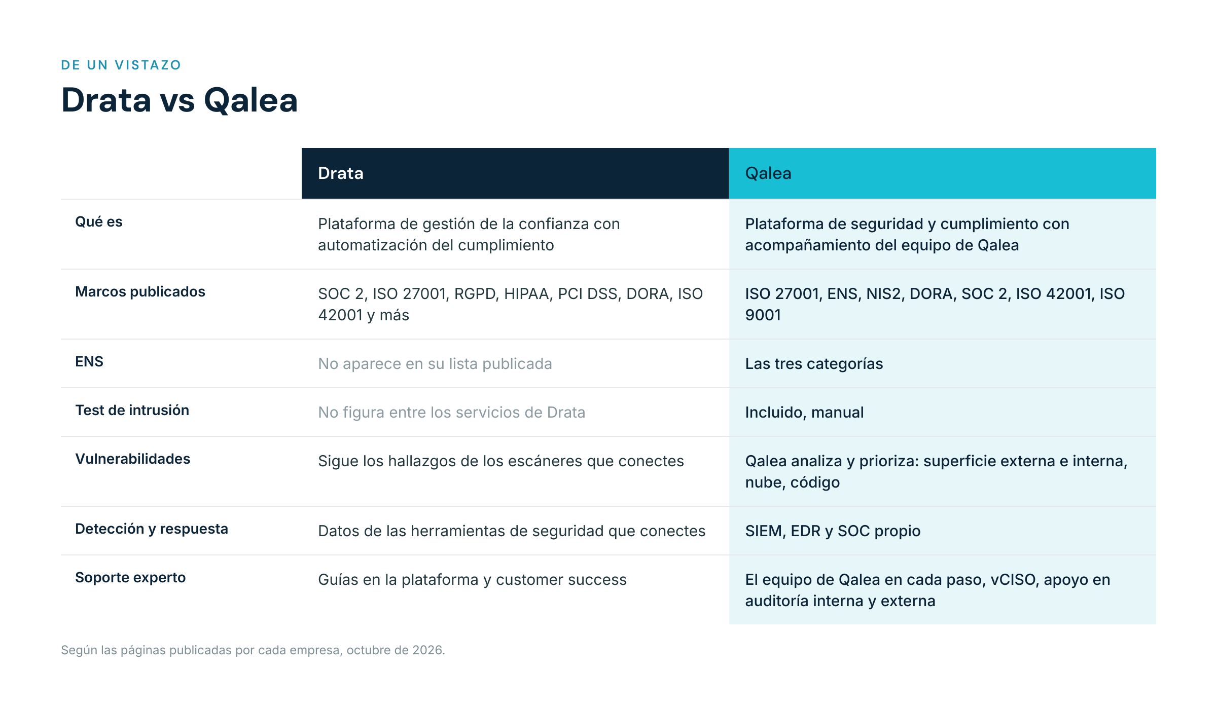 Tabla comparativa de Drata y Qalea: marcos, ENS, test de intrusión, vulnerabilidades, detección y soporte experto