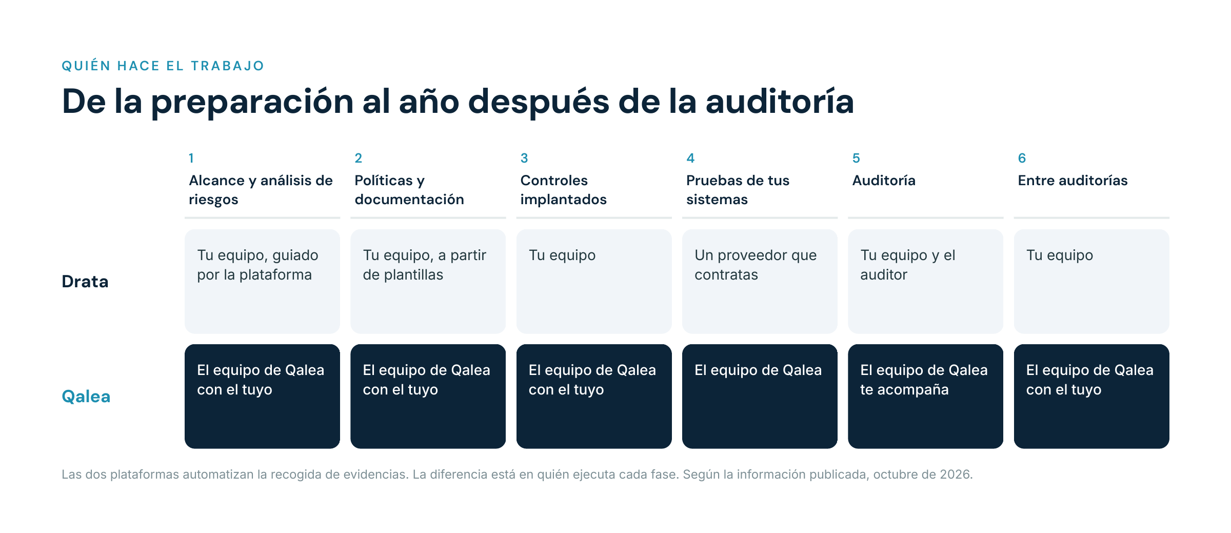 Seis fases de la certificación y quién ejecuta cada una con Drata y con Qalea