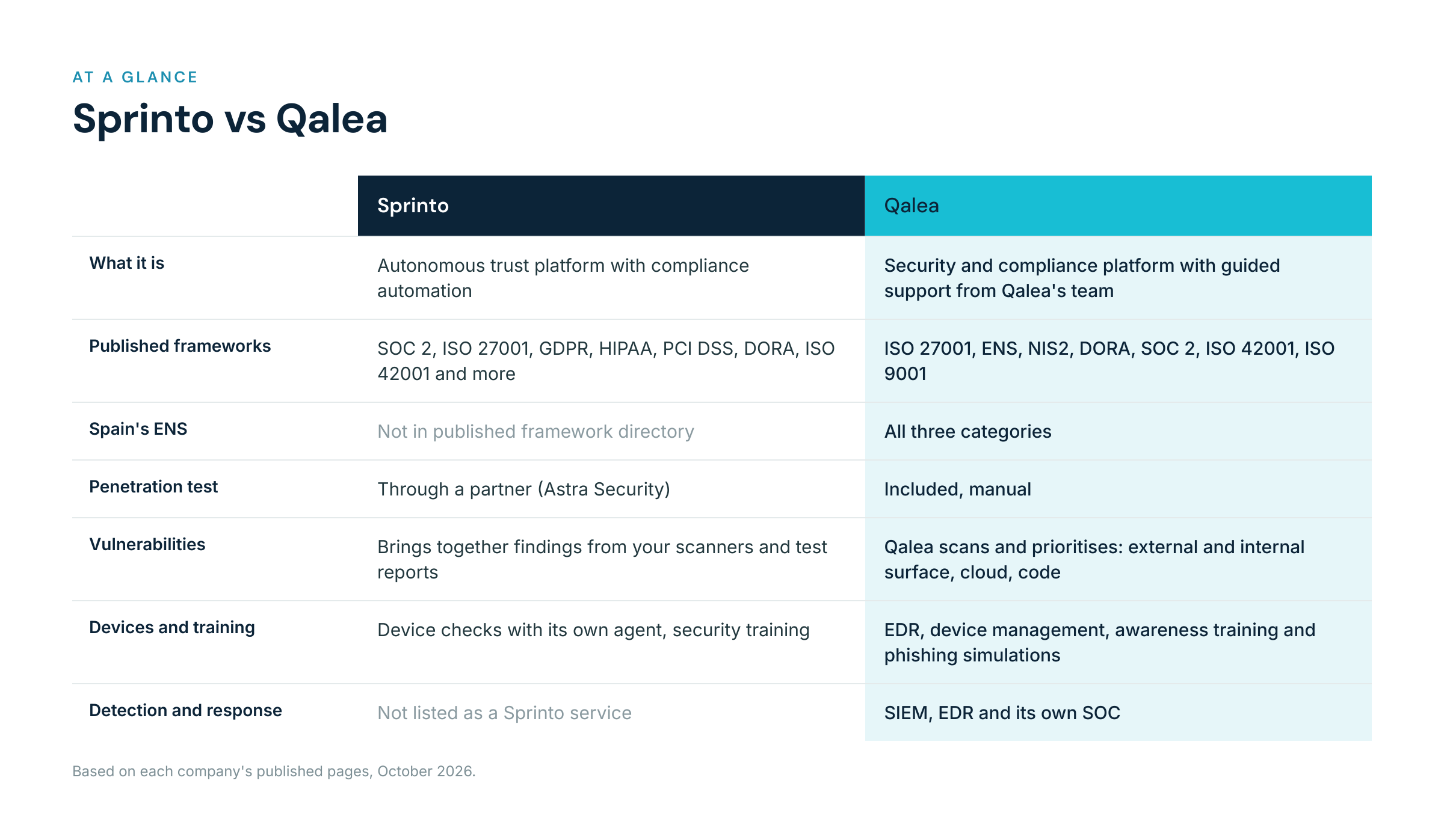 Comparison table of Sprinto and Qalea covering frameworks, ENS, penetration testing, vulnerabilities, devices, detection and expert support