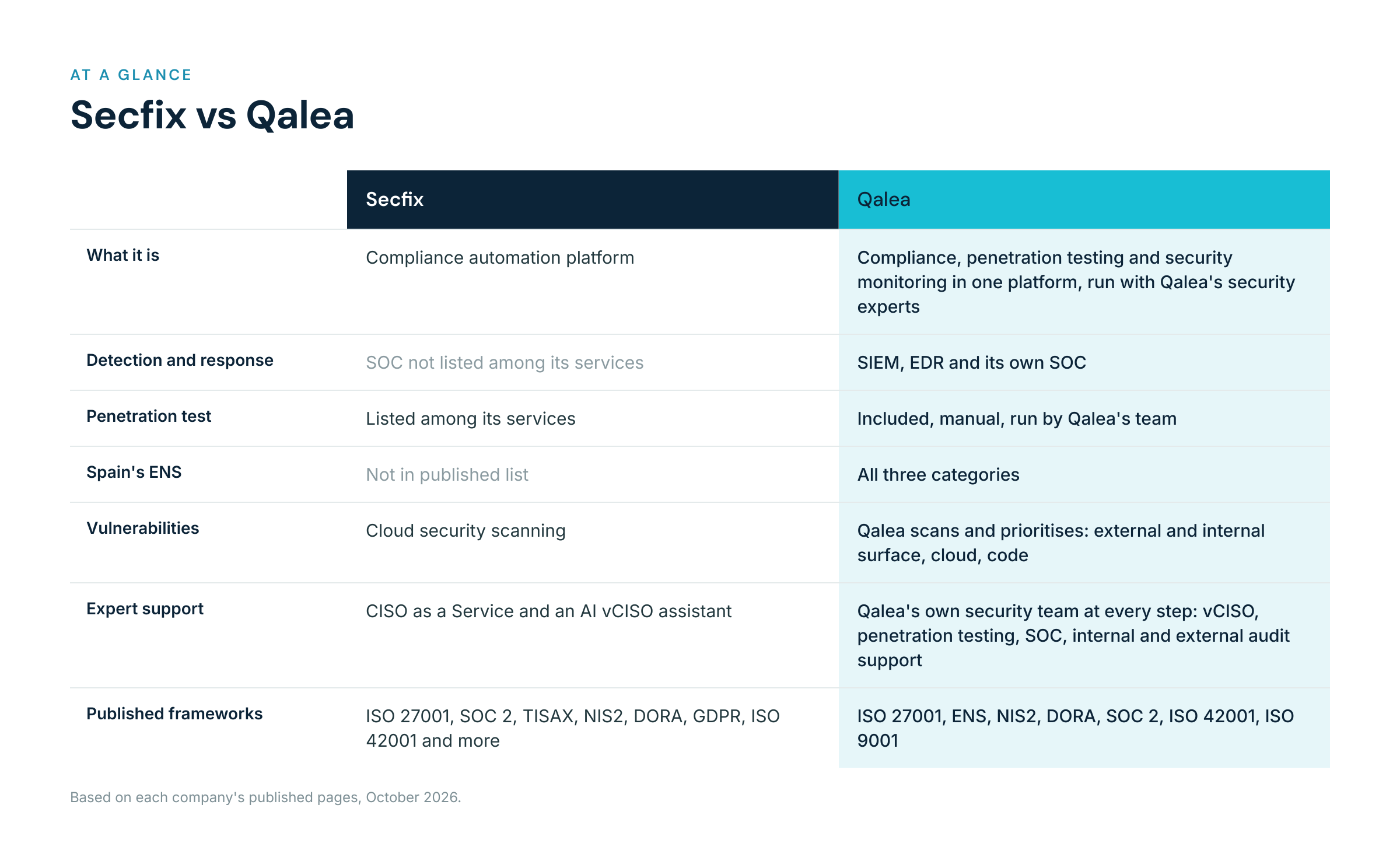 Comparison table of Secfix and Qalea covering detection and response, penetration testing, ENS, vulnerabilities, expert support and frameworks