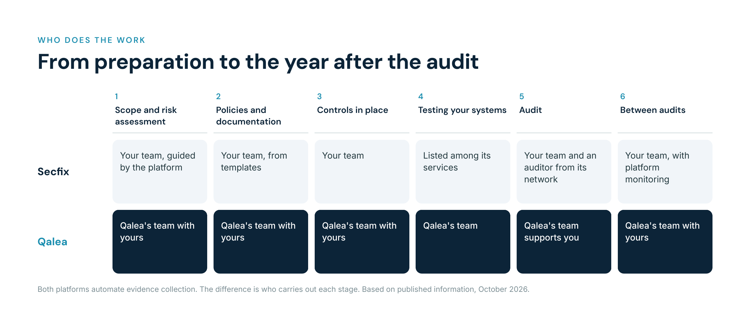 Six certification stages showing who carries out each one with Secfix and with Qalea