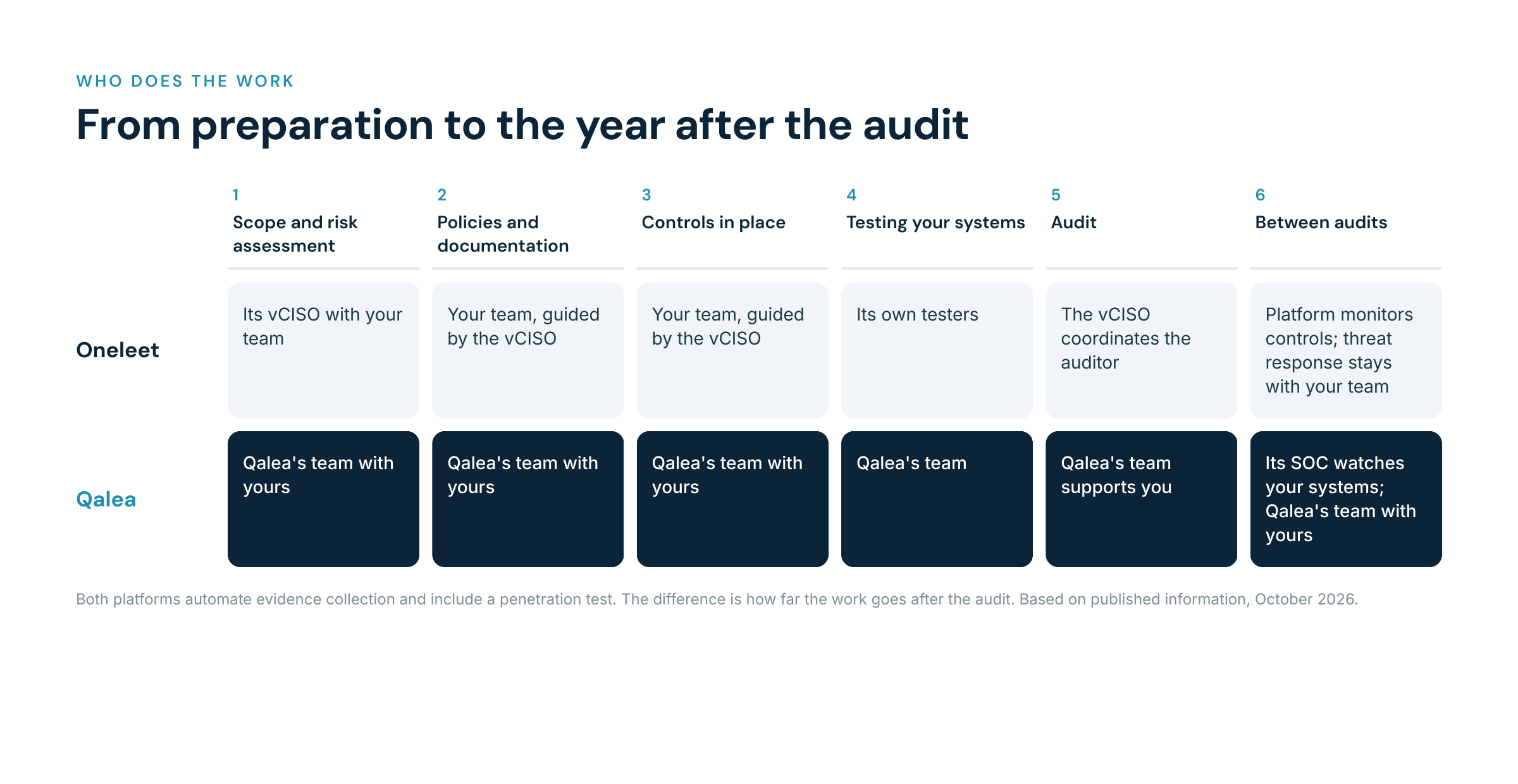 Table showing who does each stage of certification with Oneleet and with Qalea
