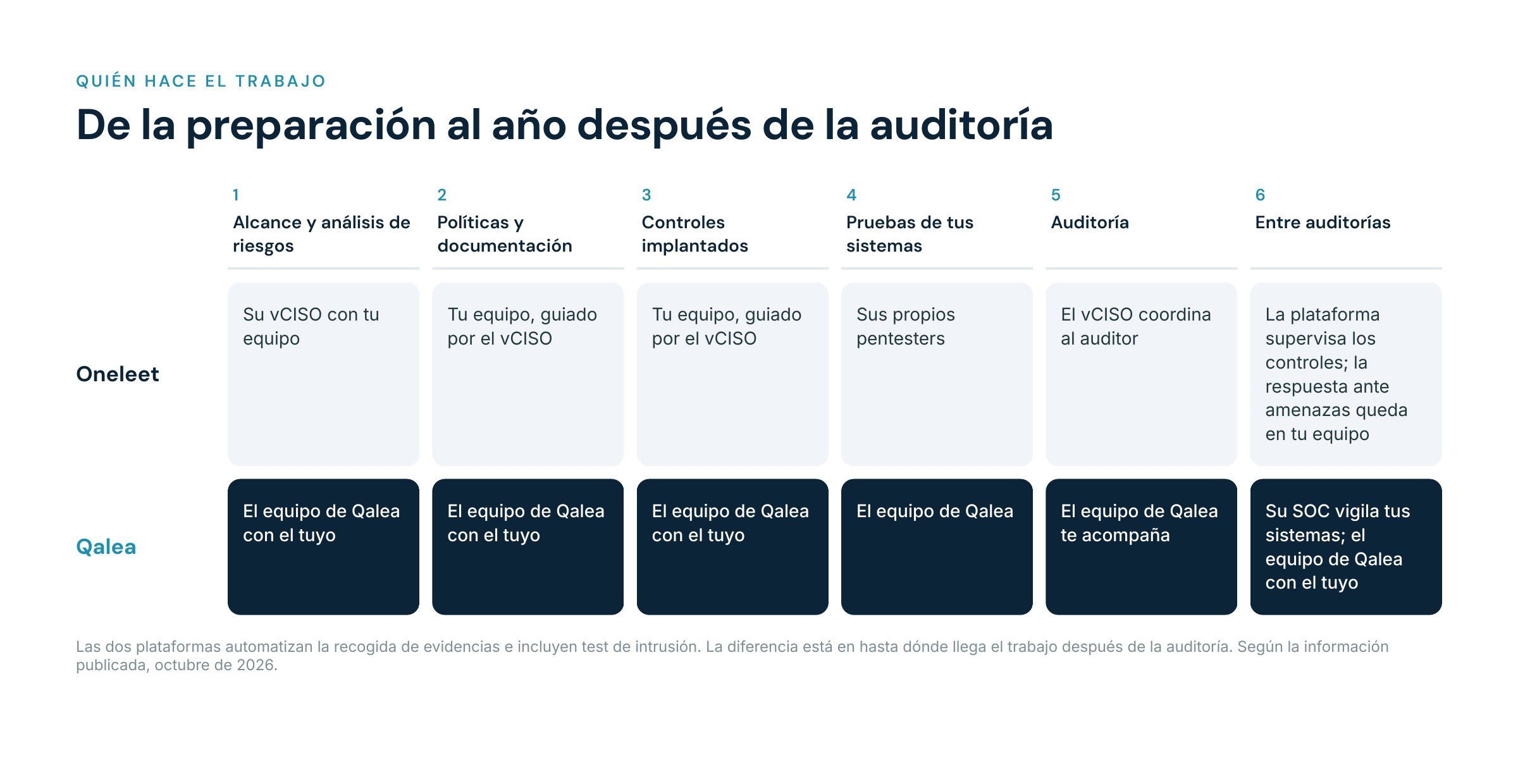 Tabla de quién hace cada fase de la certificación con Oneleet y con Qalea