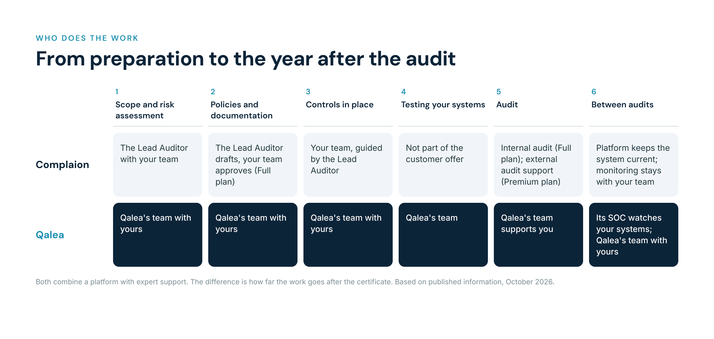Table showing who does each stage of certification with Complaion and with Qalea