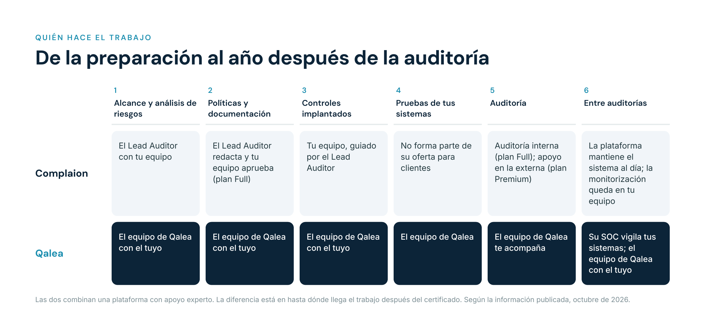 Tabla de quién hace cada fase de la certificación con Complaion y con Qalea