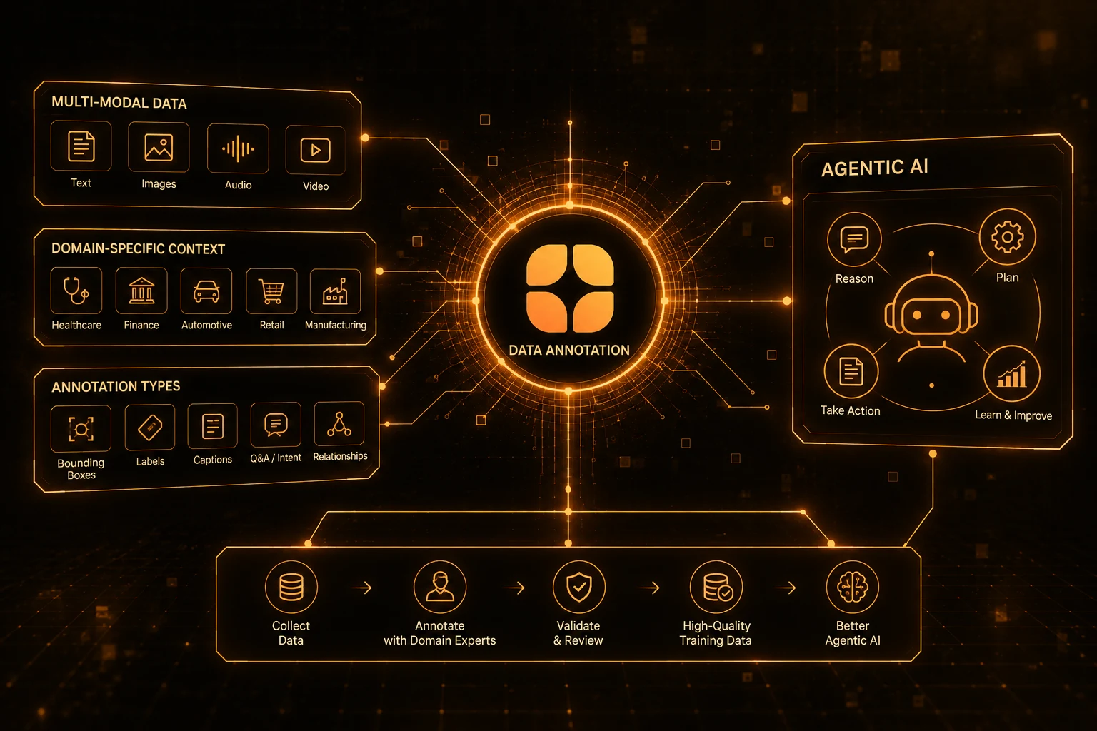 What Is Data Annotation for Agentic AI? A Complete Guide
