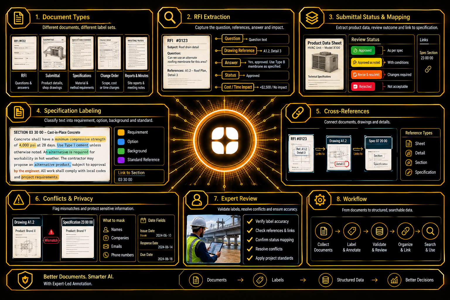 Construction Document Annotation: RFIs, Submittals, and Specification References