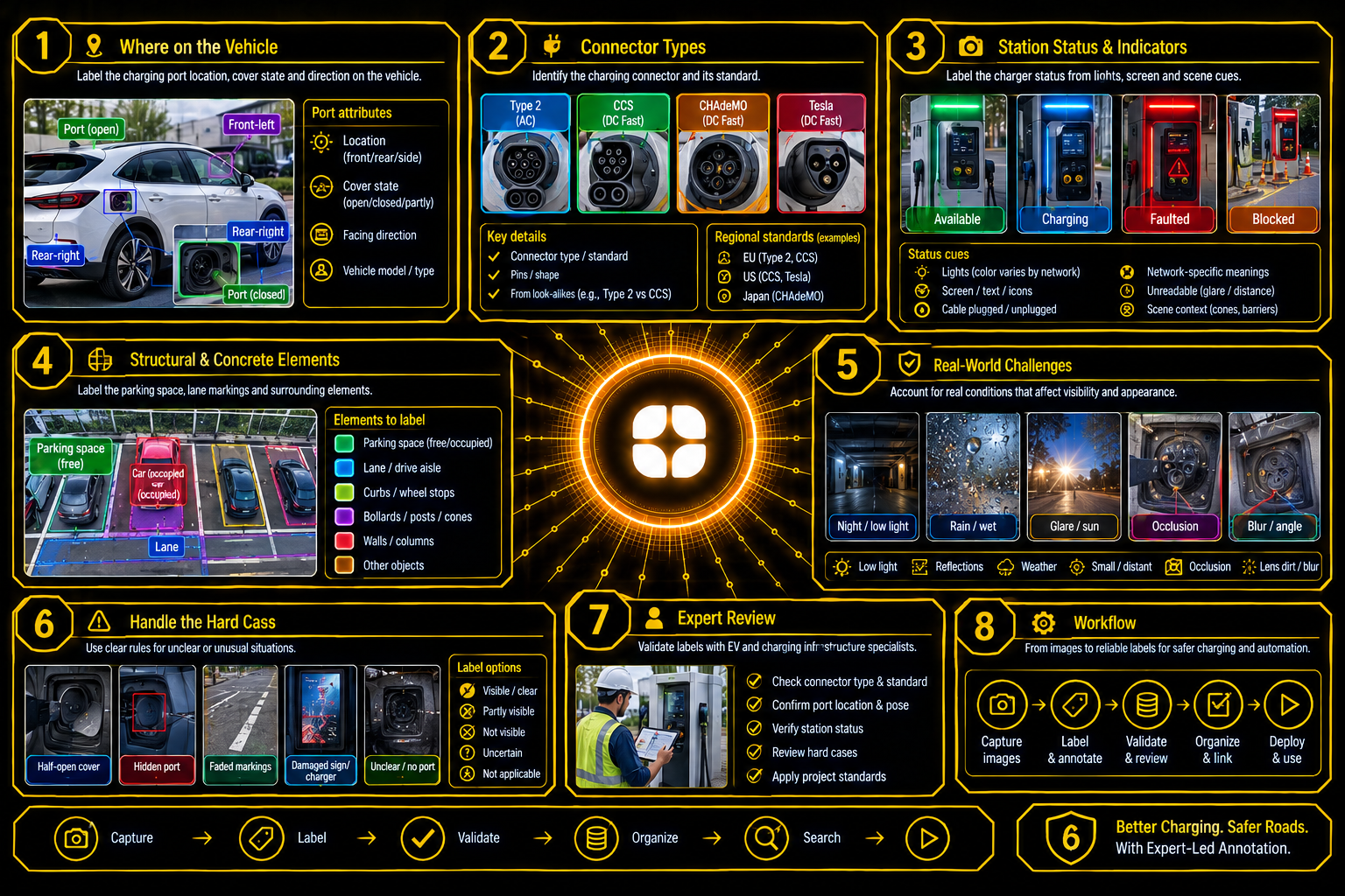 EV Charging Port and Connector Detection Annotation: Connector Types, Port Position, and Station Status