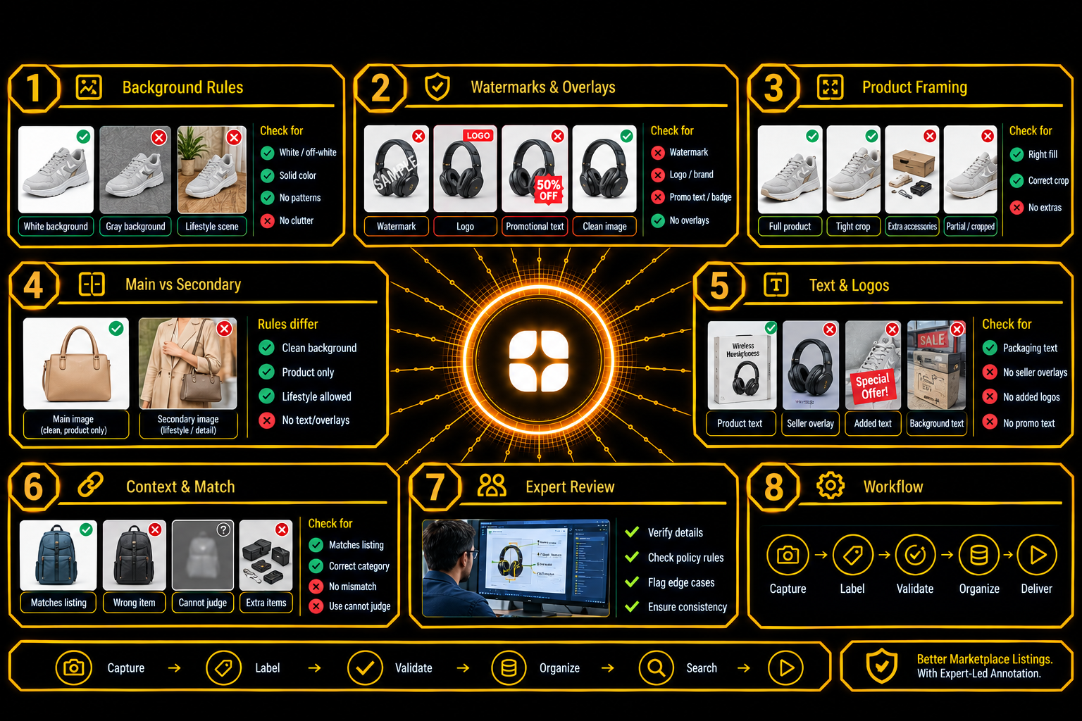 Marketplace Listing Image Compliance Labeling: Backgrounds, Watermarks, and Main-Image Rules