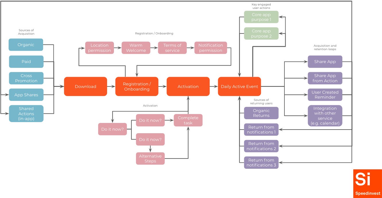 Growth model user journey