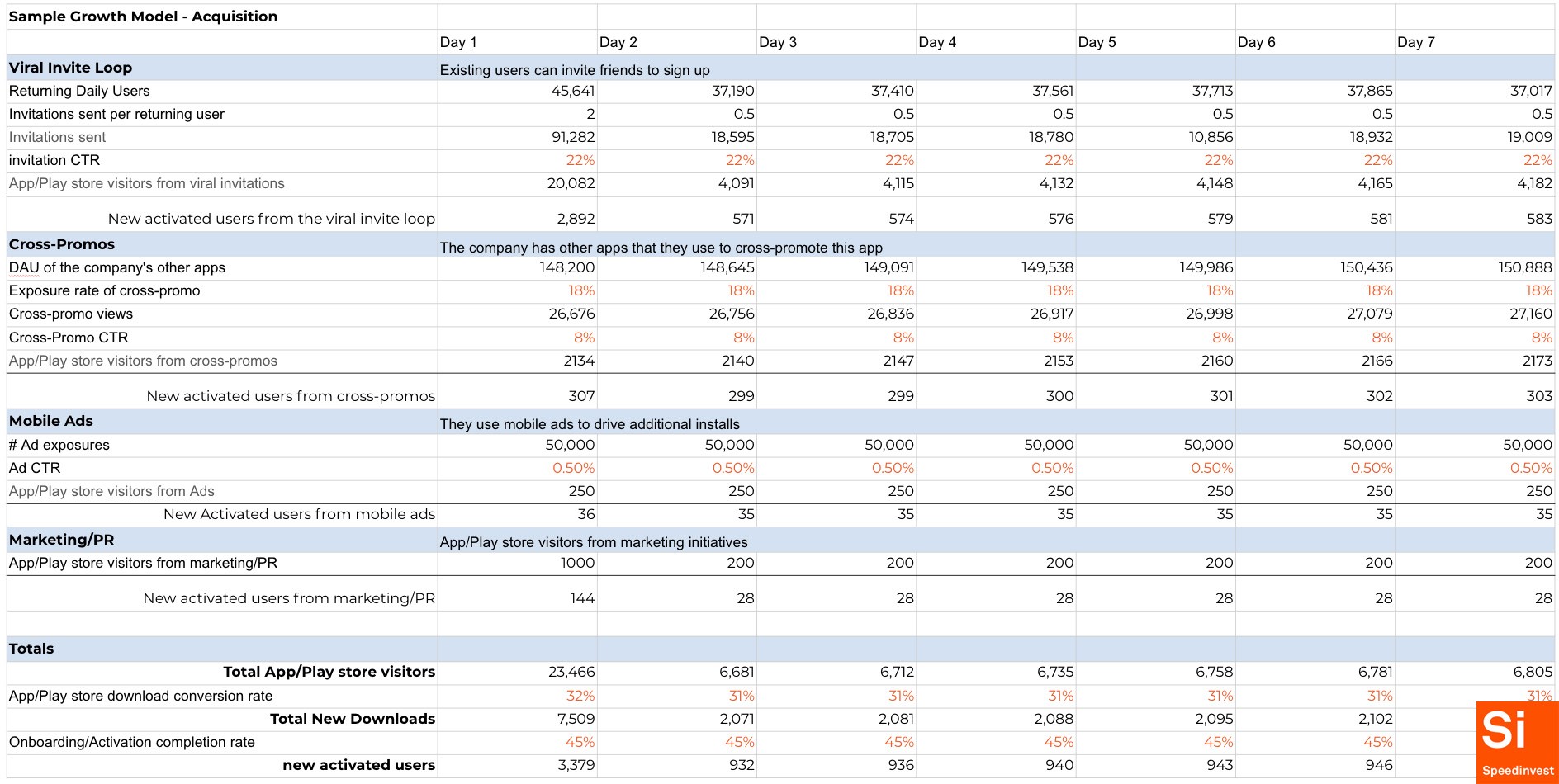 Predictive growth model