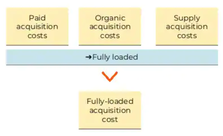 Fully-loaded acquisition costs graphic