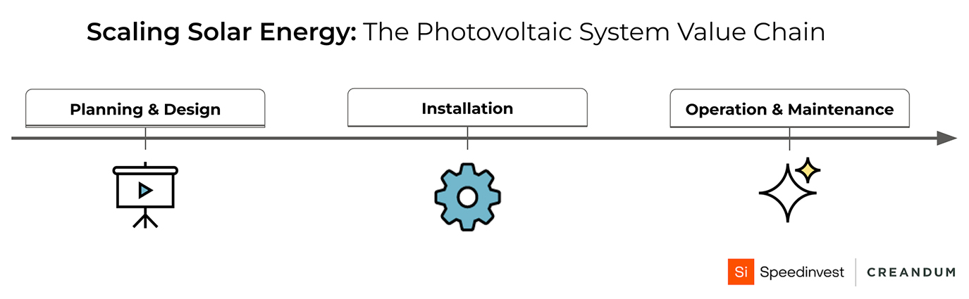 The Photovaltaic System Value Chain: Planning & Design, Installation, Operation & Maintenance