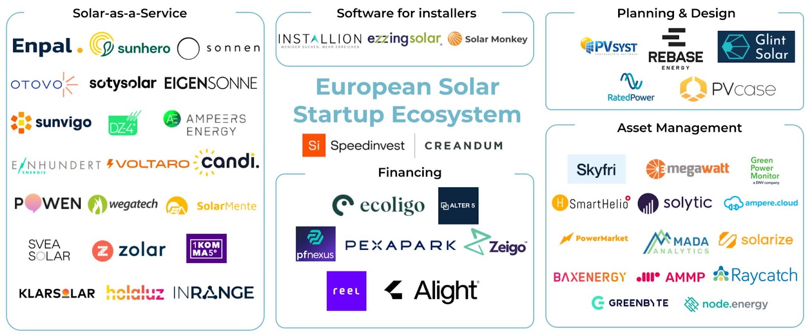 Logo map of the startups in the solar tech space. The categories are solar as a service software for installers, Financing, Planning & Design, and Asset Management