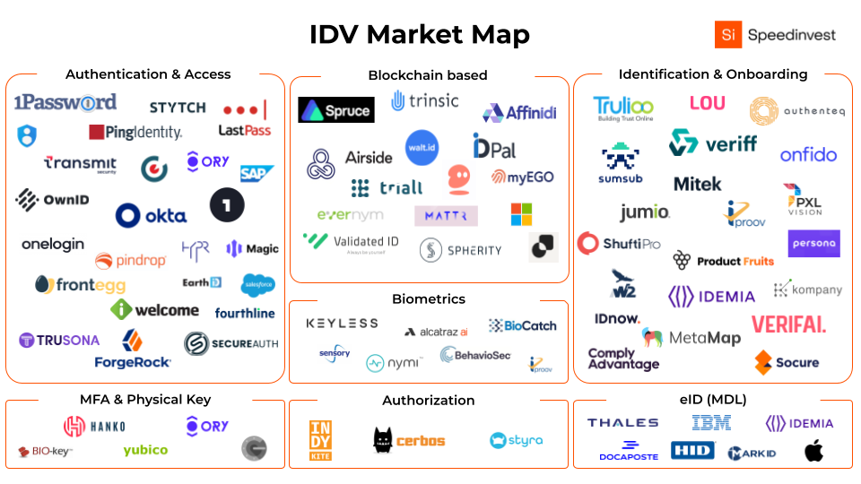Identity verification market map