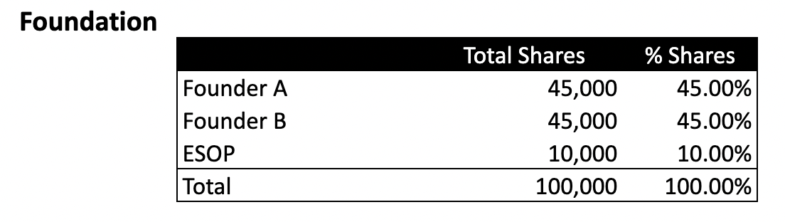 Two founders equity dilution example
