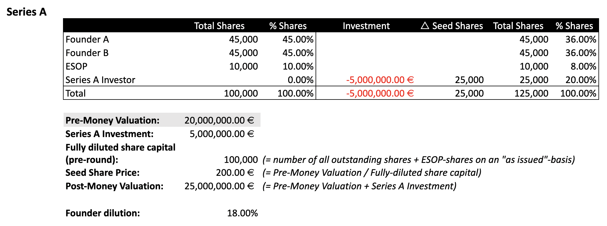 Series A Equity Dilution