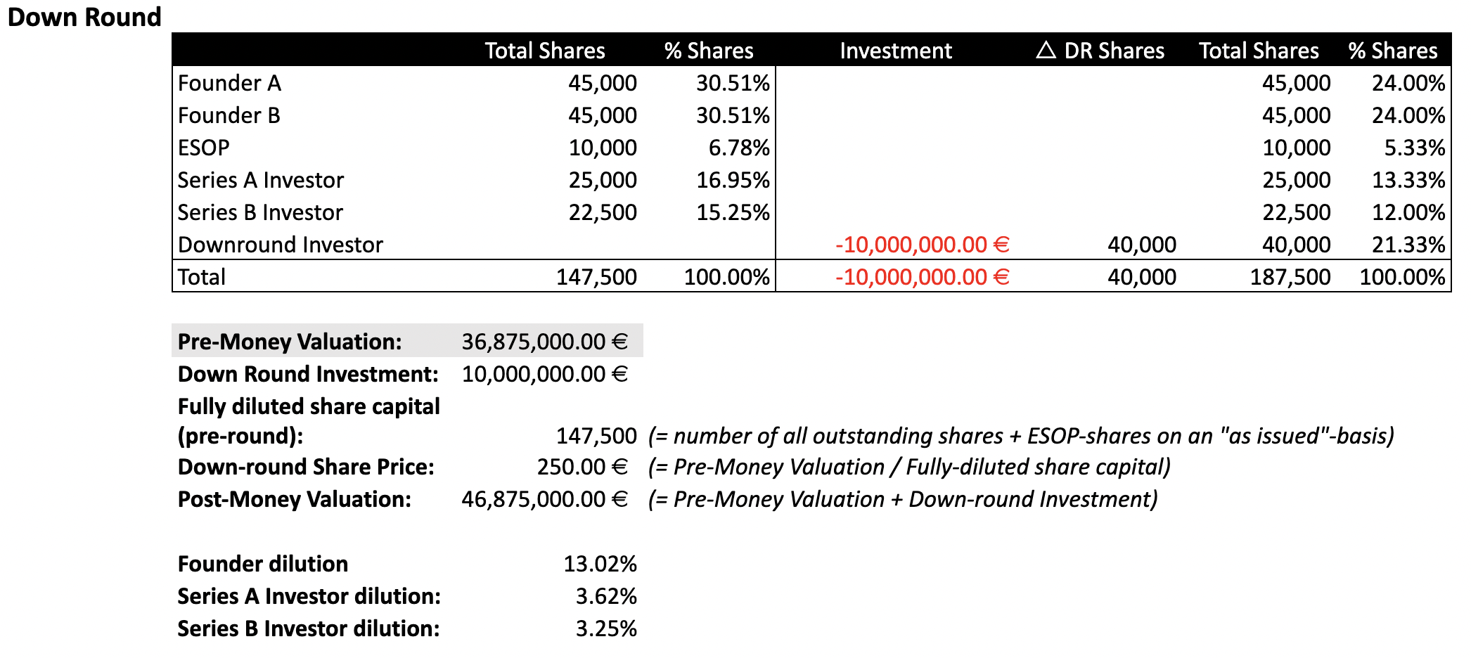 Series B Down Round Equity Dilution