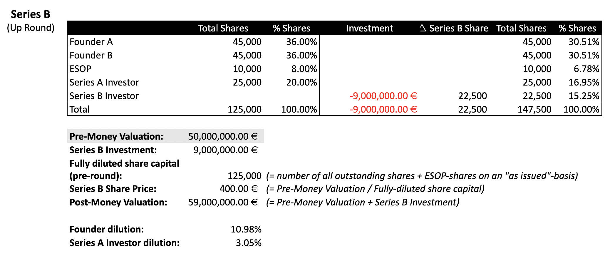 Series B Up Round Equity Dilution