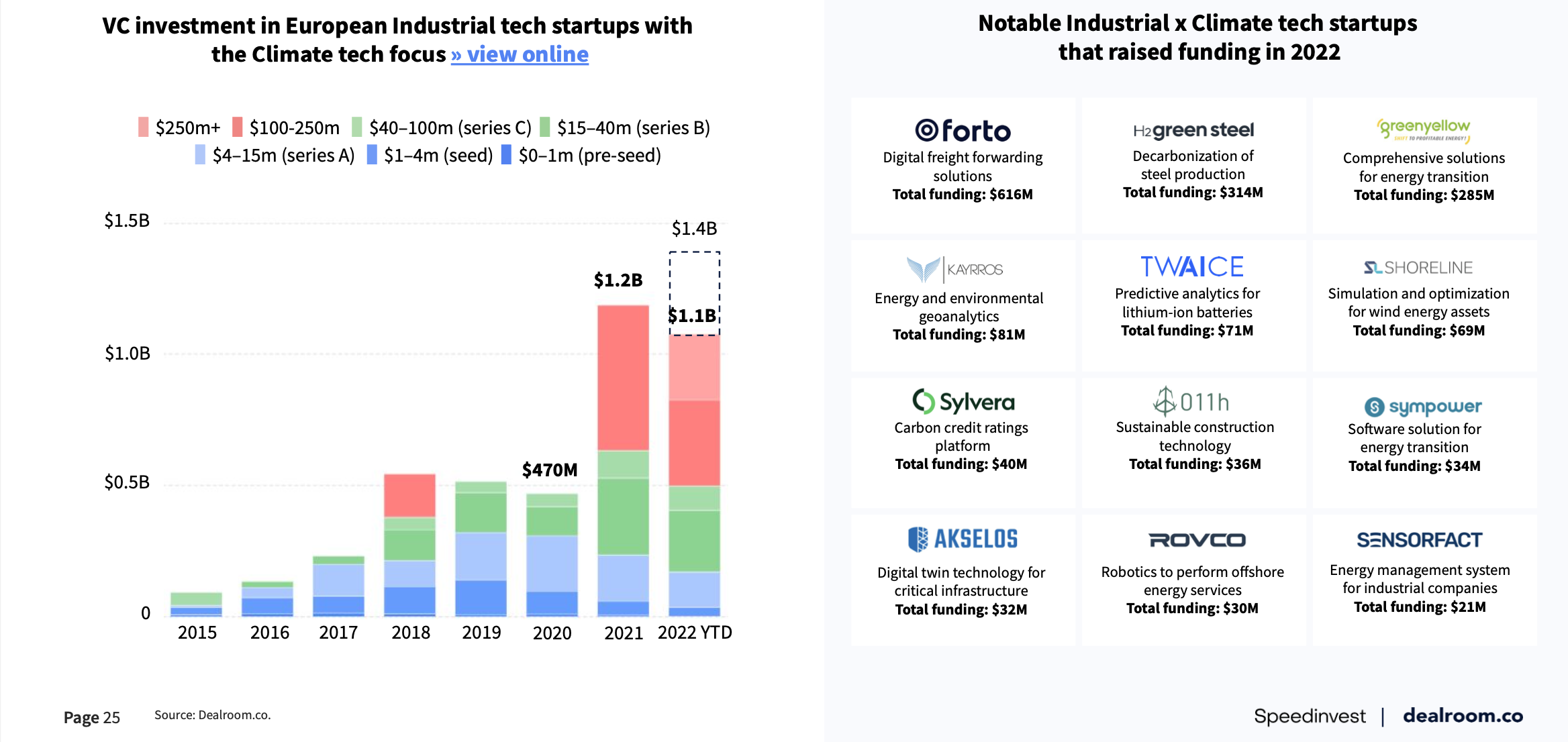 Climate tech funding overview in Europe