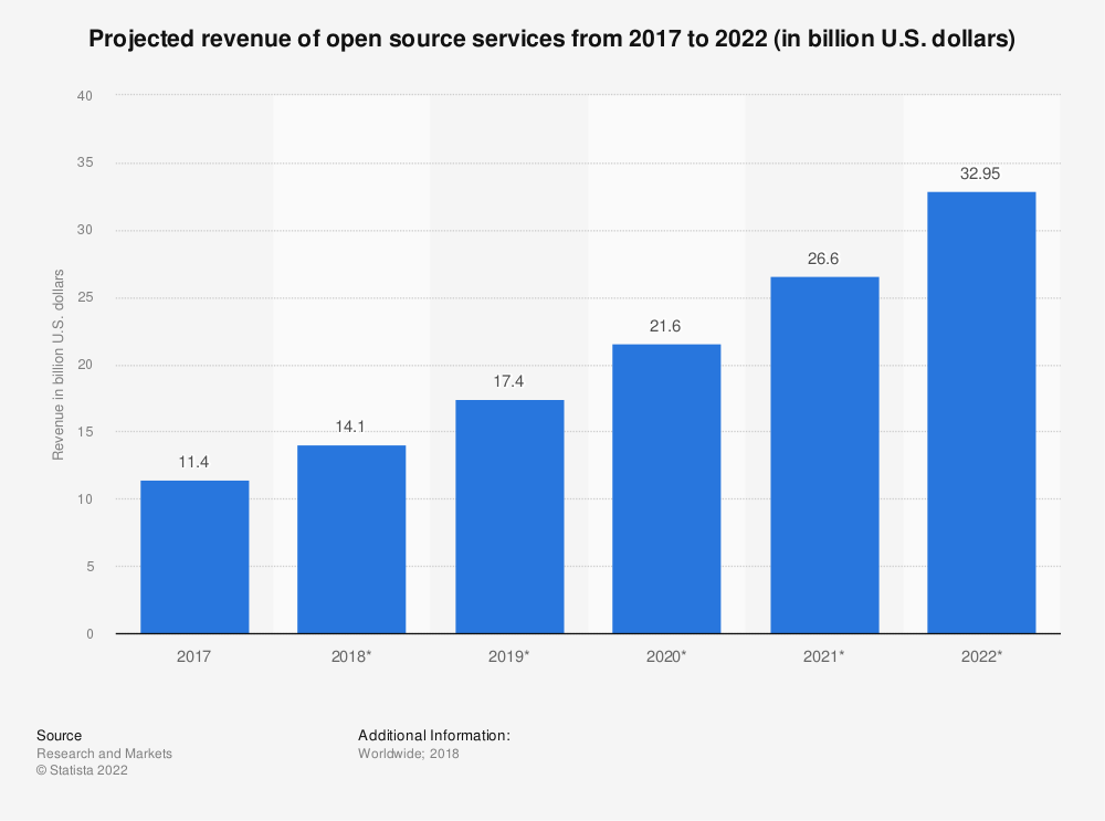 Projected revenue of open source services