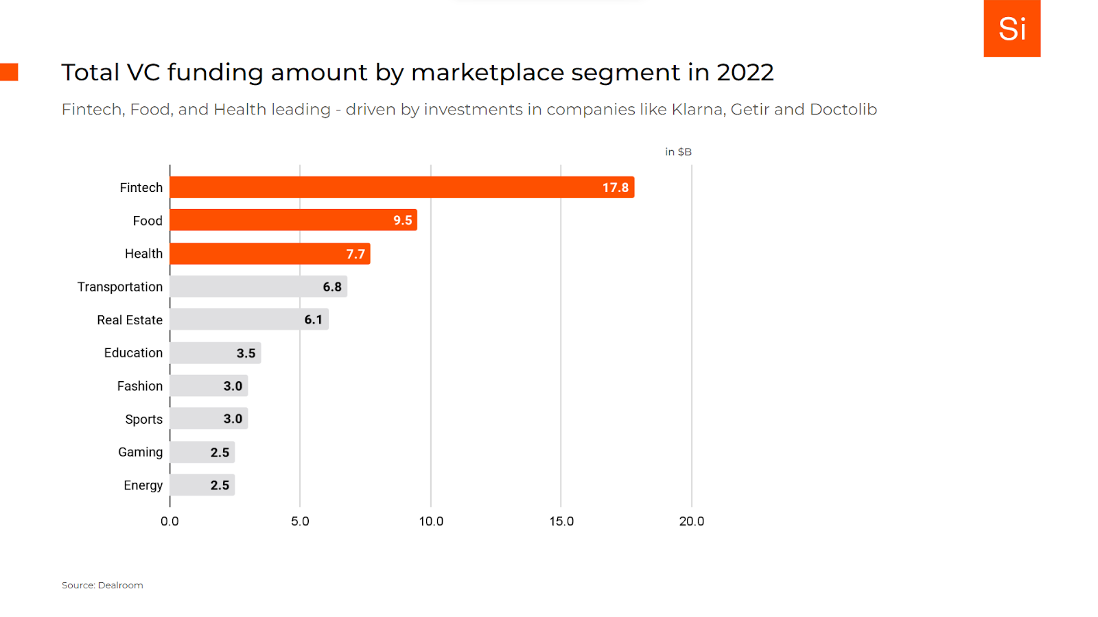 Leading marketplace verticals by VC funding in 2022