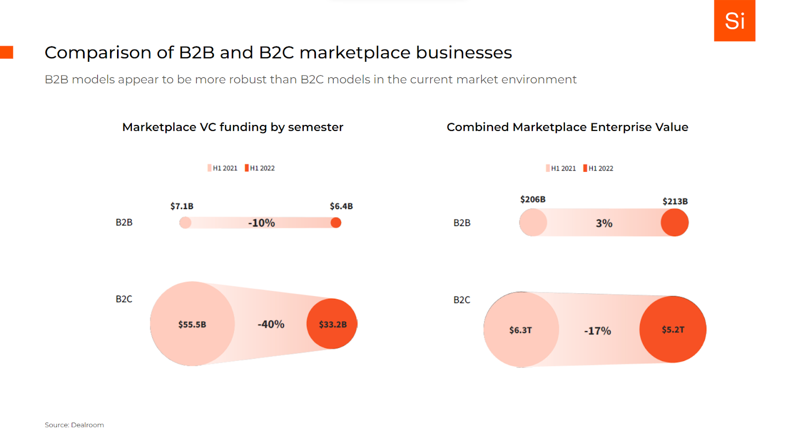 VC funding and Enterprise Value from marketplace businesses