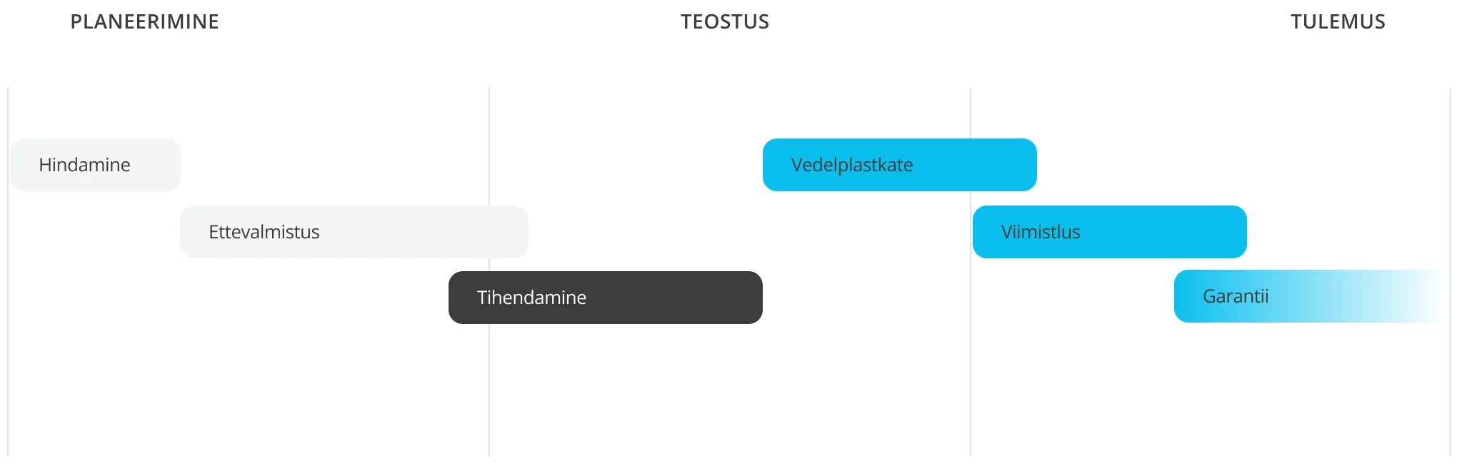 Katuse Prodif veekindluse süsteem