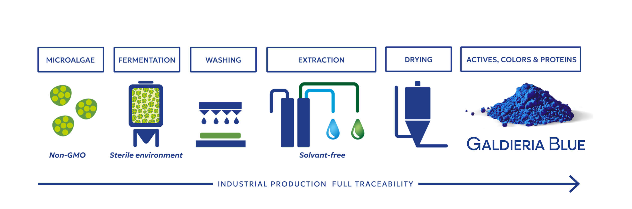 Diagram showing microalgae processing steps: Non-GMO microalgae, sterile fermentation, solvent-free extraction producing crude oil, gentle refining process, resulting in naturally highly concentrated refined oils by Origins.