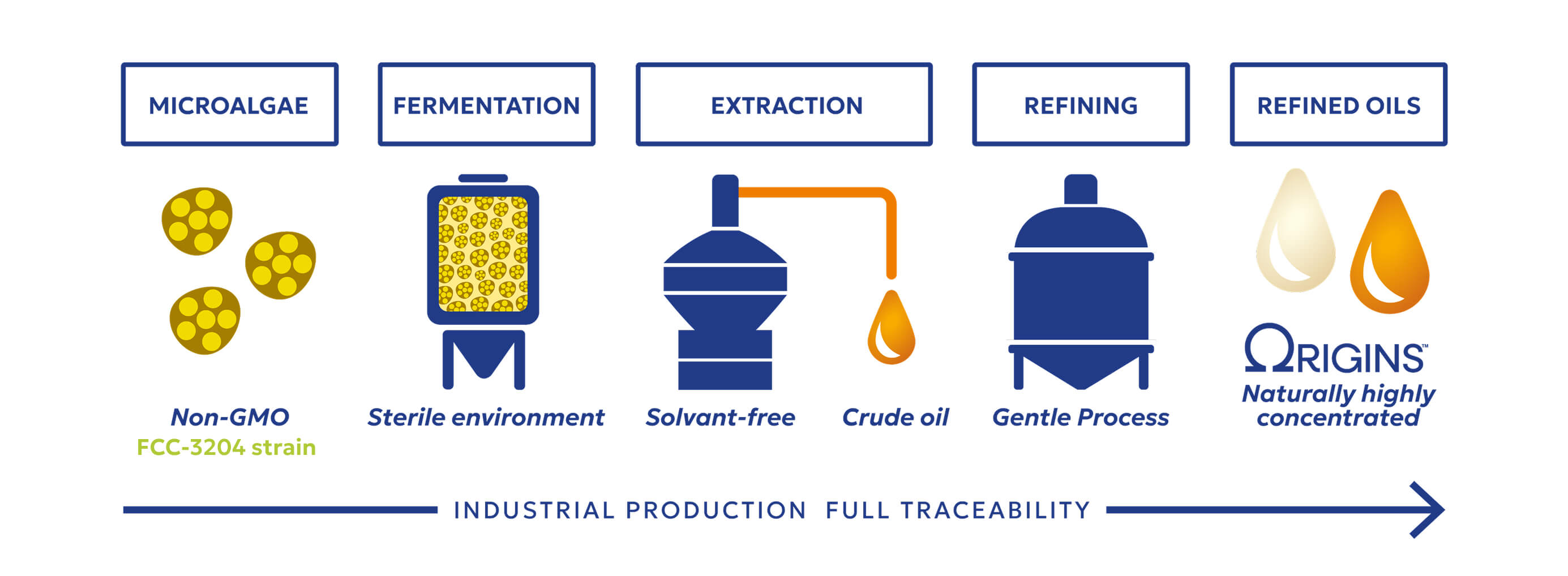 Diagram showing microalgae processing steps: Non-GMO microalgae, sterile fermentation, solvent-free extraction producing crude oil, gentle refining process, resulting in naturally highly concentrated refined oils by Origins.