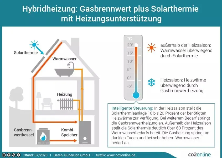 Grafik eines Hauses mit Hybridheizung aus Gaskessel und Solarthermie