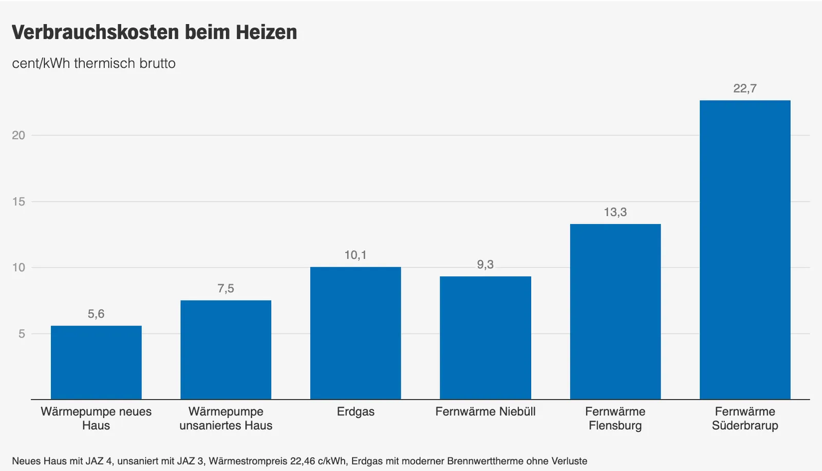 Heizkosten Fernwärme NDR