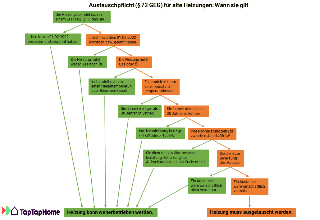 Ölheizung erneuern: Austauschpflicht Heizung im Überblick