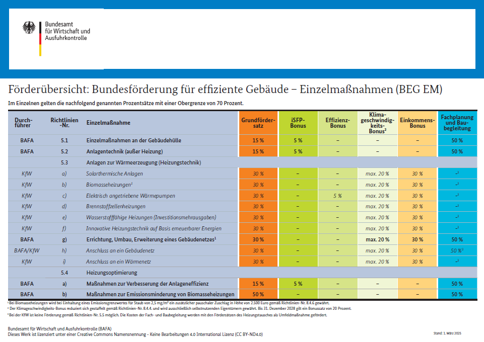 Förderübersicht Bundesförderung für effiziente Gebäude