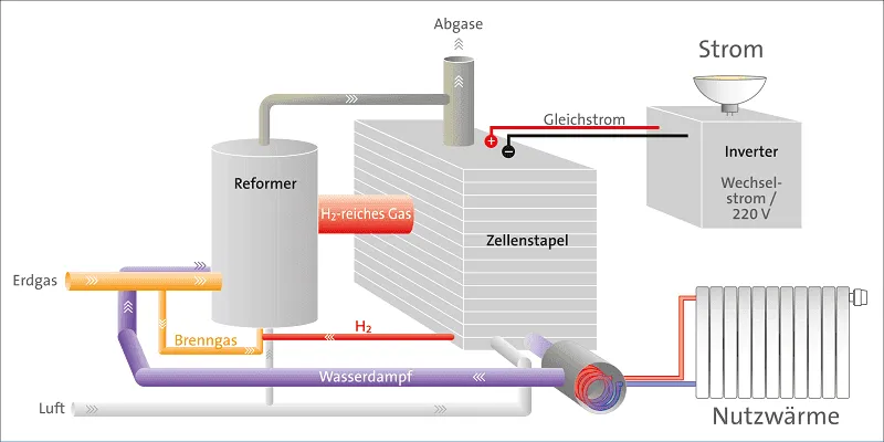 Beste Heizung für wenige: Brennstoffzellenheizung. Dargestellt als Funktionsschema.